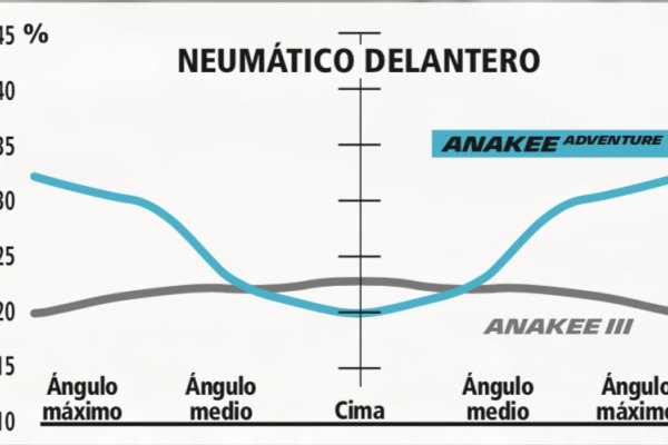 Michelin Anakee Adventure delantero evacuación agua